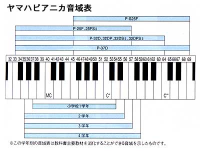 ピアニカ音域表